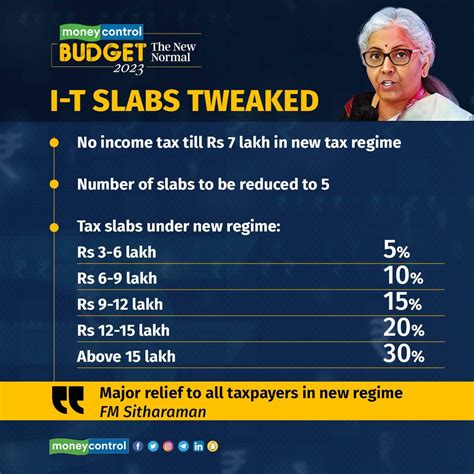 New slabs, more rebate — 5 big personal income tax changes in Budget 2023