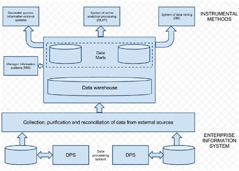 Enterprise information system with instrumental methods within | Download Scientific Diagram