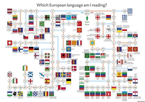 Xavi Ruiz on Twitter: "How to figure out what European language you are ...