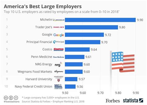 Forbes America'S Best Employers 2024 List - Codee Ardenia