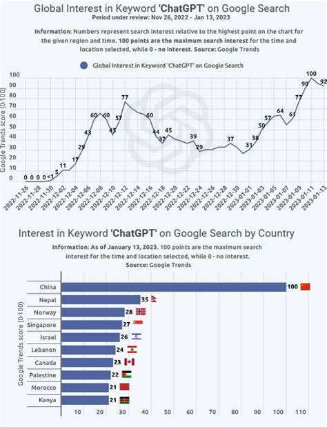 ChatGPT usage soars worldwide – Techjaja