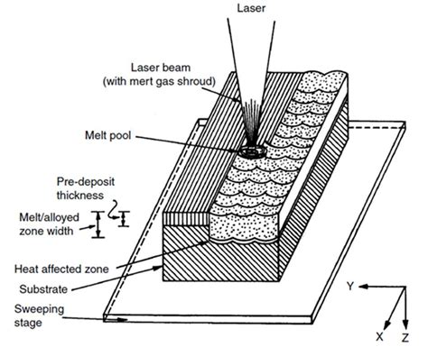 Schematic of laser surface alloying process using a pre-placed powder ...