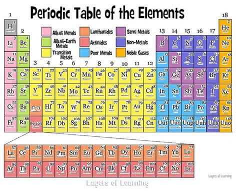 490 best Atoms, Elements, and the Periodic Table images on Pinterest | School, Chemistry ...