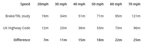 Stopping distances | Brake