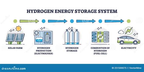 Hydrogen Energy Storage System with H2 Electricity Stages Outline Diagram Stock Vector ...