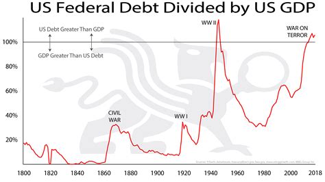 US Federal Debt Divided by US GDP | BMG