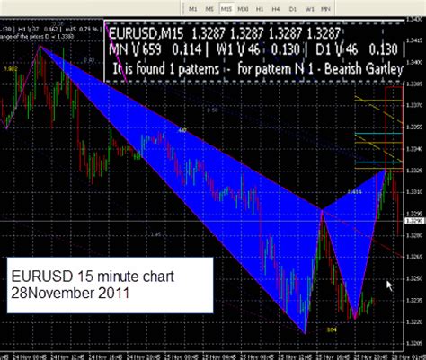 Gartley Pattern Identified by Elemental Trader Software