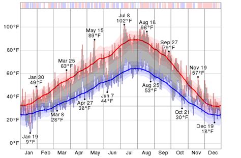 Historical Weather For 2012 in Wenatchee, Washington, USA - WeatherSpark