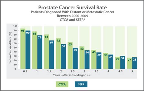 Prostate cancer 10 year Survival rate