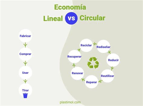 Economia Circular - O que é a Economia Circular?⚜️ Descubra o mundo do entretenimento com a ...