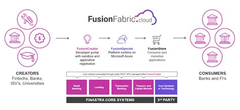 FusionFabric.cloud a pour but de démocratiser les services financiers - Dossiers Partenaires