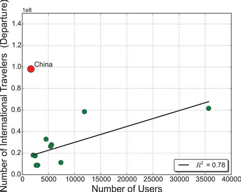 Correlation between the number of Flickr users and official travel... | Download Scientific Diagram