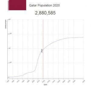 Qatar Population – Countryaah.com