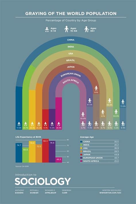 93 best Demography, Aging & the Life Course images on Pinterest | Sociology, Anthropologie and ...