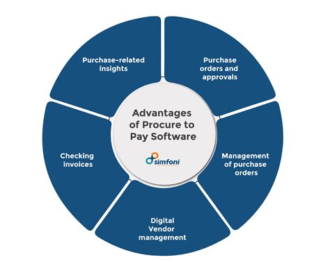 What is Procure to Pay - A Guide to Procure-to-Pay (P2P) Process [2023]