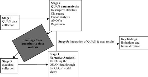 Primary Research Design. | Download Scientific Diagram