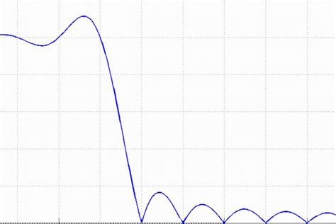 Design of FIR Filters Using the Frequency Sampling Method - Technical ...