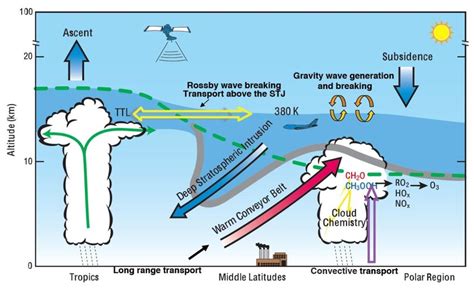 Troposphere Diagram