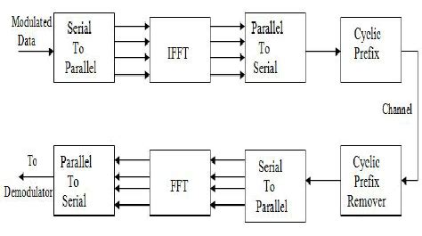 OFDM Block Diagram | Download Scientific Diagram