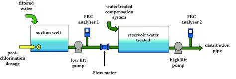 Schematic diagram of the process that involves post-chlorination in the... | Download Scientific ...