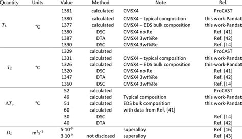 Calculated and measure properties for CMSX4 superalloy and related... | Download Table