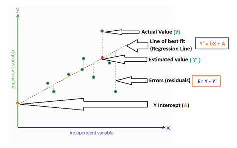 What is “Line of Best fit” in linear regression?