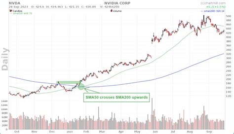 Using The 200 Simple Moving Average - 200 SMA | ChartMill.com