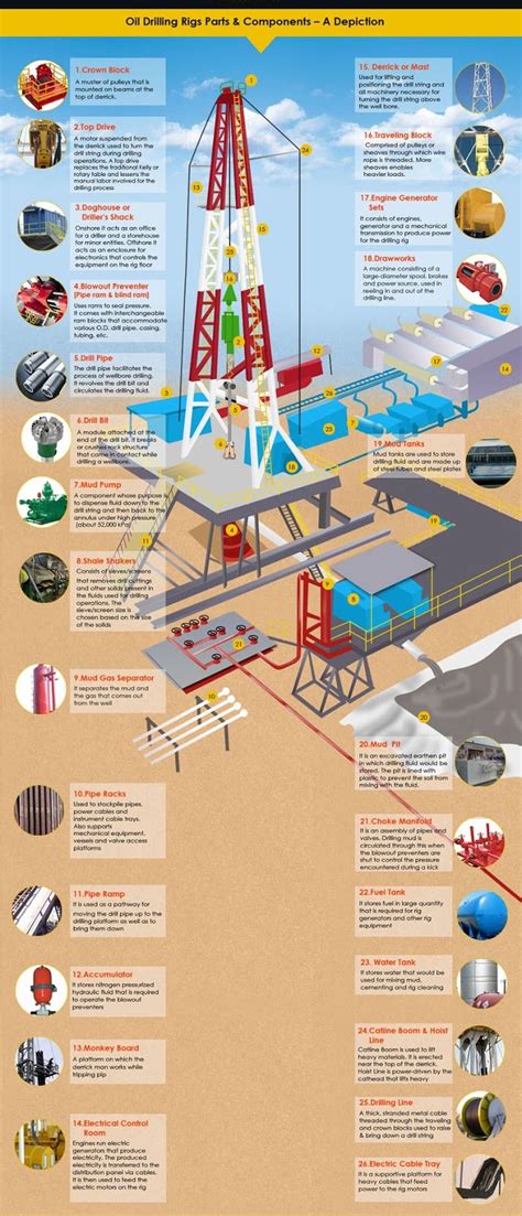 GATE PETROLEUM ENGINEERING : Drilling Rig Components