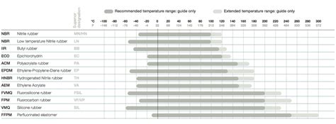 Elastomer Properties - Superior Seals Ltd.