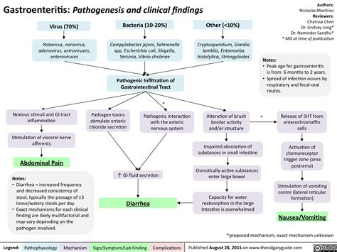 Gastroenteritis: Pathogenesis and clinical findings | Calgary Guide