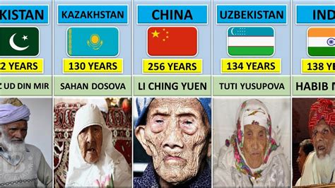 OLDEST People in the World History!! 2023 !! - YouTube