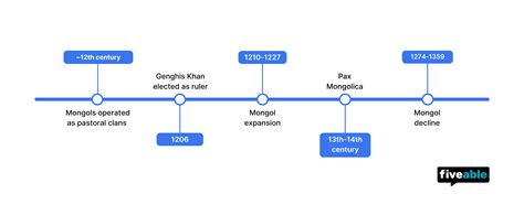 AMSCO 2.2 The Mongol Empire and the Modern World Notes | AP World History: Modern Class Notes ...