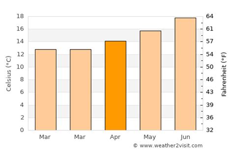 Camarillo Weather in April 2023 | United States Averages | Weather-2-Visit