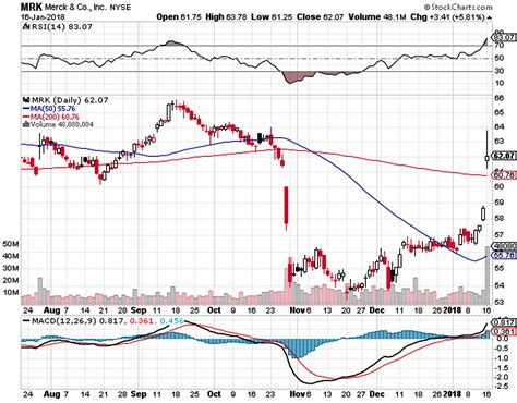 Merck Stock