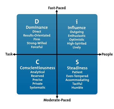 The DiSC Model: Understanding People's Personal Styles | Understanding people, How to be ...