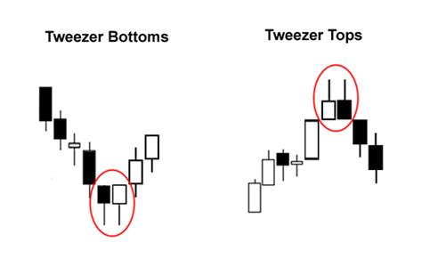 Candlestick Patterns: Tweezer Bottoms and Tweezer Tops | Trading charts ...