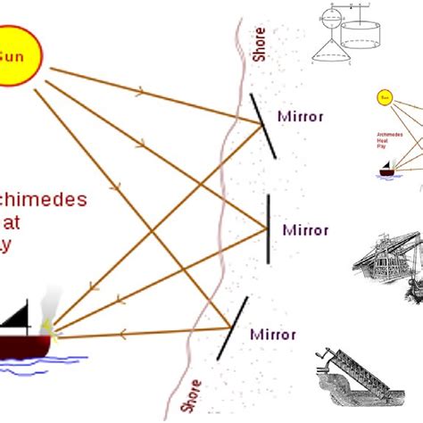 Archimedes' heat ray interpreting each mirror as a perspective of his ...