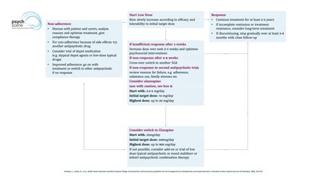 Assessment & Management of First Episode Psychosis - Australian Guidelines