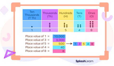 Place Value Definition, Chart, Examples And Diagrams, 59% OFF