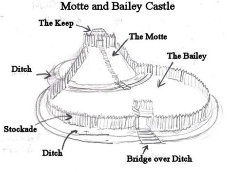 Motte-and-Bailey - Castle Technology