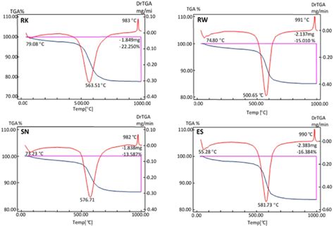 Differential thermal analysis and thermogravimetric analysis of the... | Download Scientific Diagram