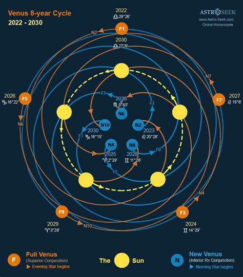 Rose of Venus 2025 (The 5 Petals) Venus Cycle, Astrology Calculator