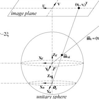 Projection model of the central catadioptric camera. | Download Scientific Diagram