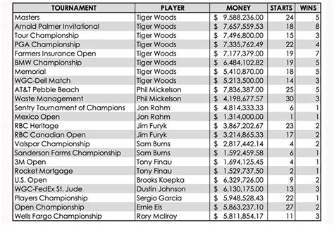 The list of the top career money winners in every current PGA Tour event is more bizarre than ...