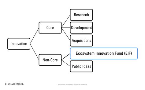 Corporate Innovation Strategy: Use an Ecosystem Innovation Fund (EIF)