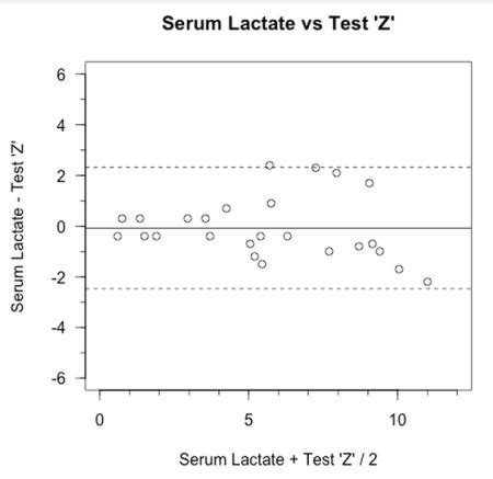 Research Figures Demystified: Bland-Altman Plot