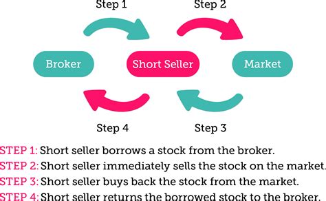 Short Selling – Napkin Finance