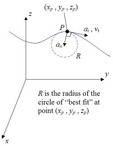 Curvilinear Motion