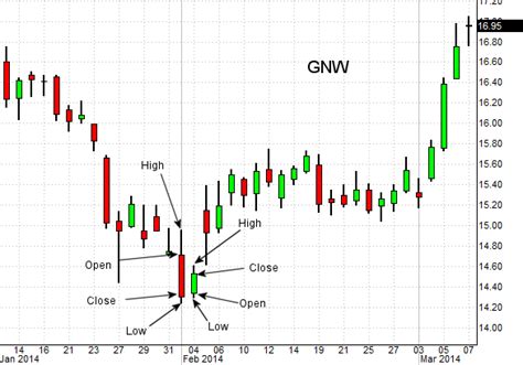 'Inside Day' Candlestick Chart Pattern