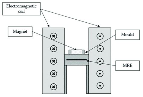 Schematic diagram of the electromagnetic coil set up. | Download Scientific Diagram